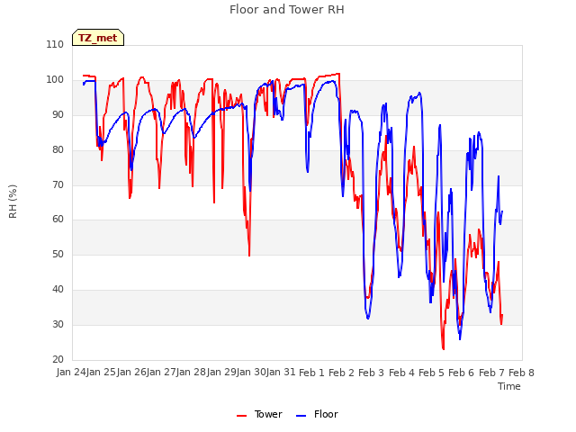 plot of Floor and Tower RH