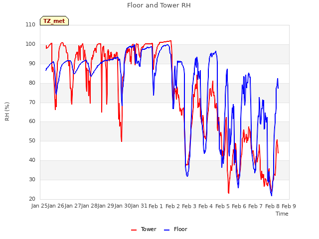 plot of Floor and Tower RH