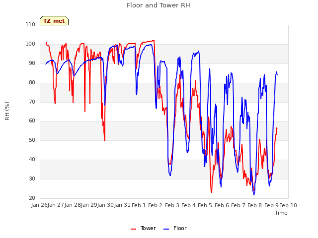 plot of Floor and Tower RH