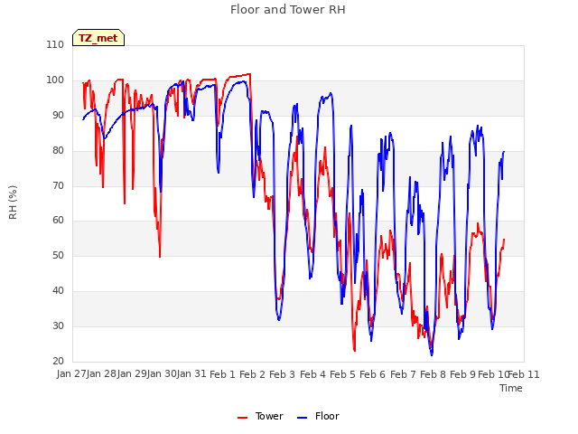 plot of Floor and Tower RH