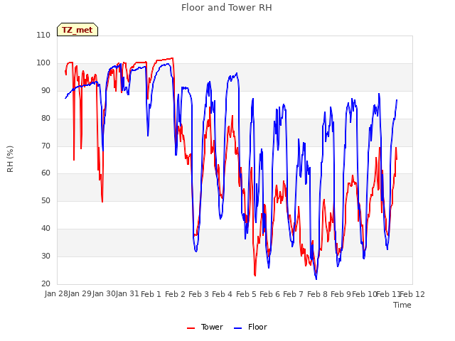 plot of Floor and Tower RH