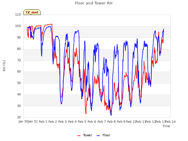 plot of Floor and Tower RH