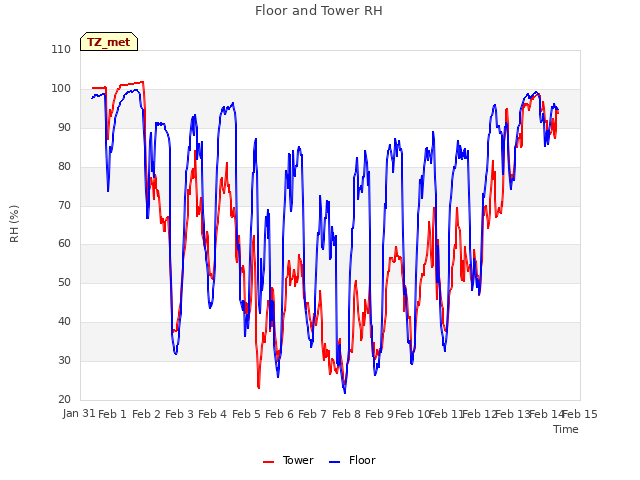 plot of Floor and Tower RH