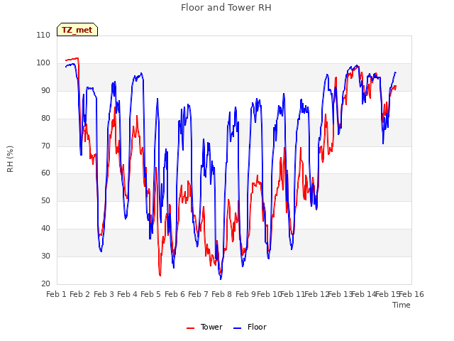 plot of Floor and Tower RH