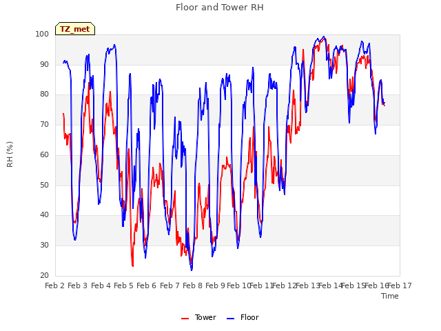 plot of Floor and Tower RH