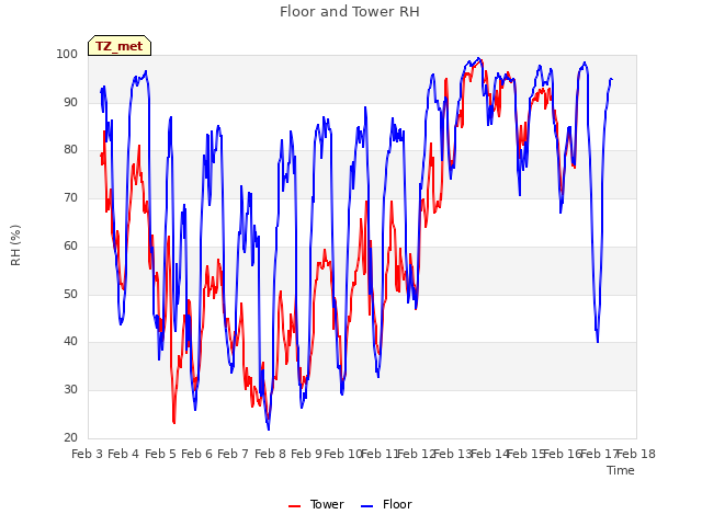 plot of Floor and Tower RH