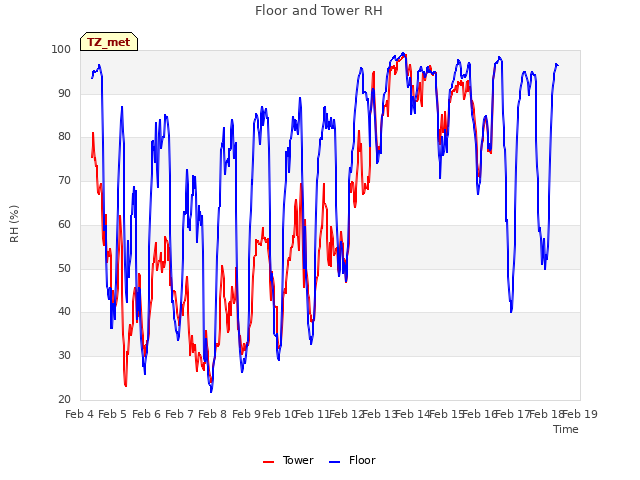 plot of Floor and Tower RH