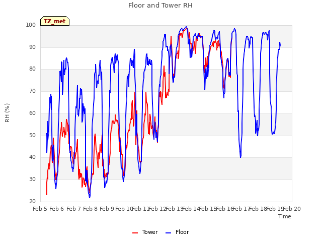 plot of Floor and Tower RH