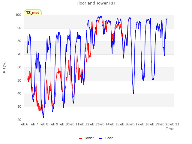 plot of Floor and Tower RH