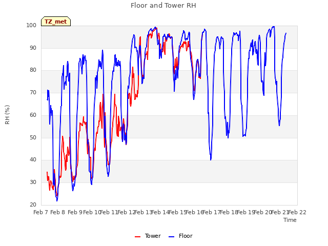 plot of Floor and Tower RH