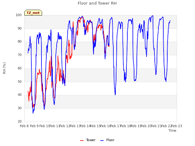 plot of Floor and Tower RH