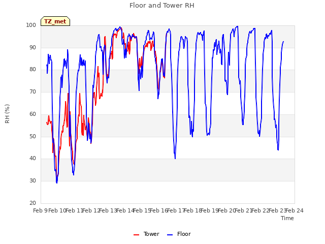 plot of Floor and Tower RH