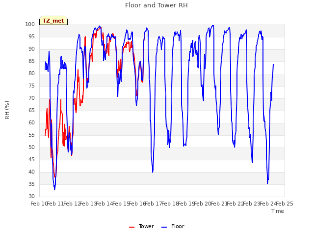 plot of Floor and Tower RH