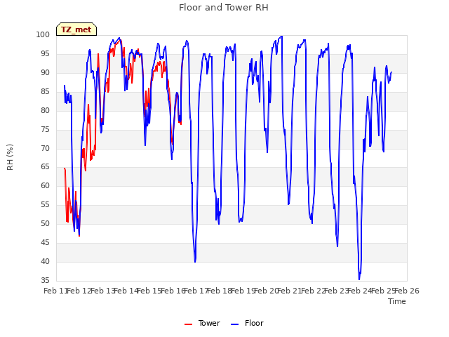 plot of Floor and Tower RH