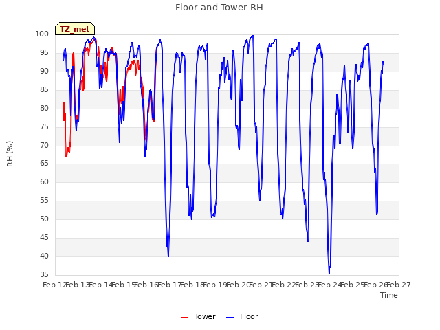 plot of Floor and Tower RH