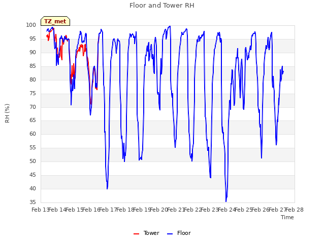 plot of Floor and Tower RH