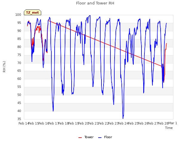 plot of Floor and Tower RH