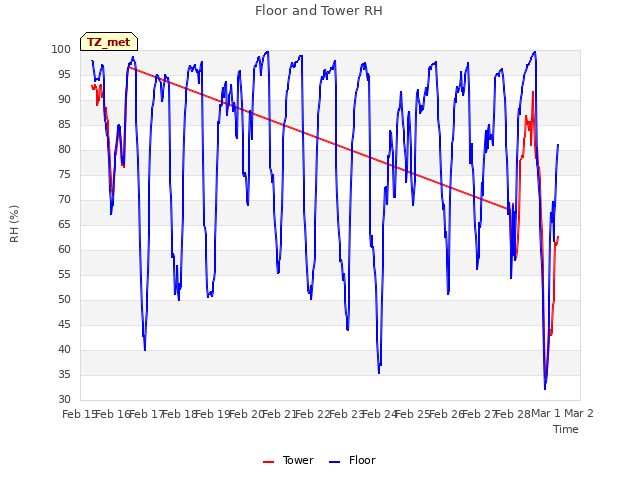 plot of Floor and Tower RH