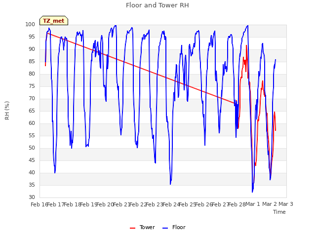 plot of Floor and Tower RH