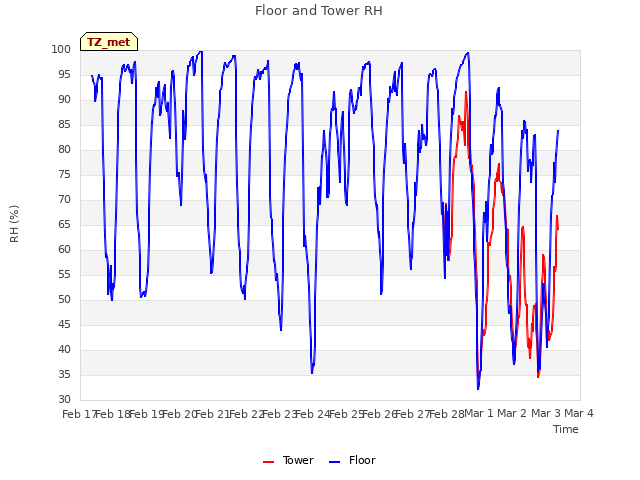 plot of Floor and Tower RH