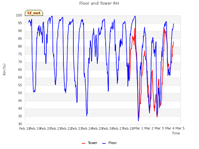 plot of Floor and Tower RH