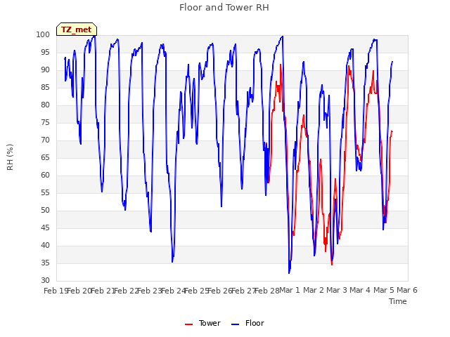plot of Floor and Tower RH