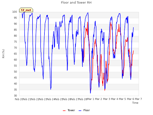 plot of Floor and Tower RH