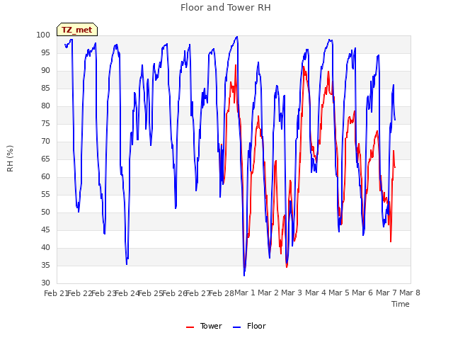 plot of Floor and Tower RH