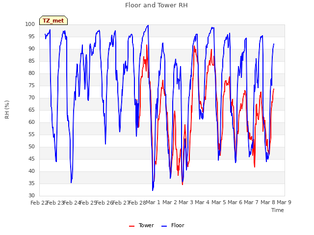 plot of Floor and Tower RH