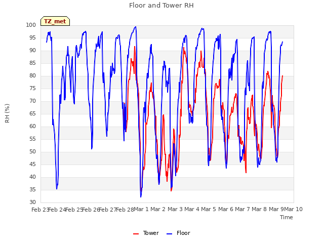 plot of Floor and Tower RH