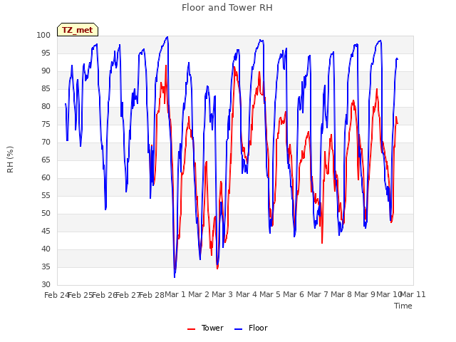 plot of Floor and Tower RH