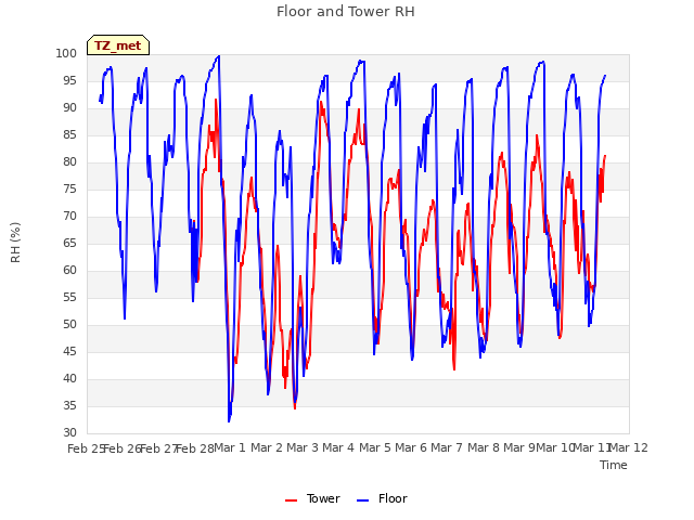 plot of Floor and Tower RH