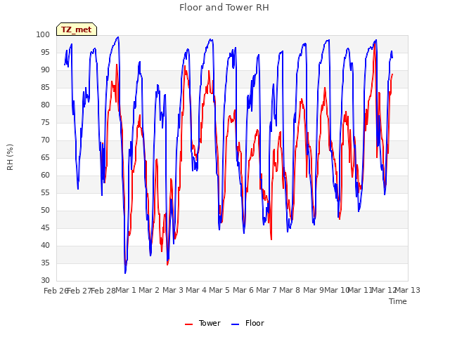 plot of Floor and Tower RH