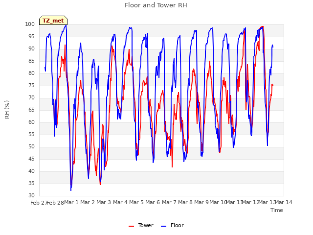 plot of Floor and Tower RH