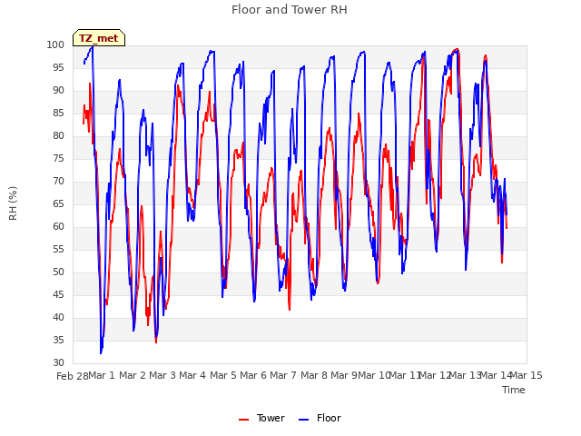 plot of Floor and Tower RH