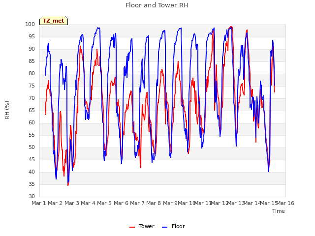 plot of Floor and Tower RH