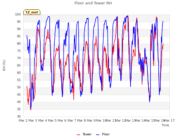 plot of Floor and Tower RH