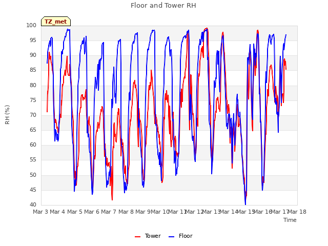 plot of Floor and Tower RH