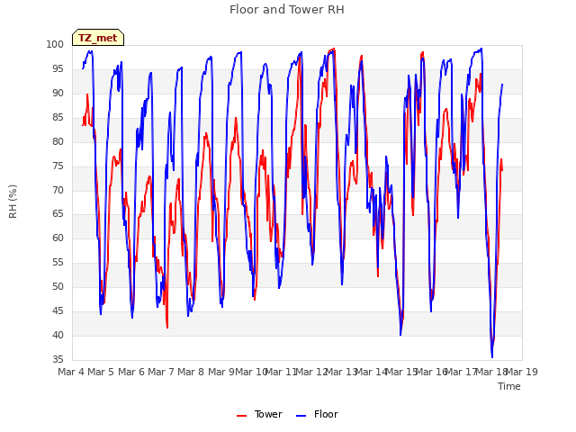 plot of Floor and Tower RH