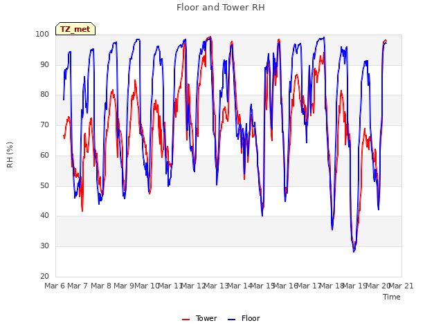 plot of Floor and Tower RH