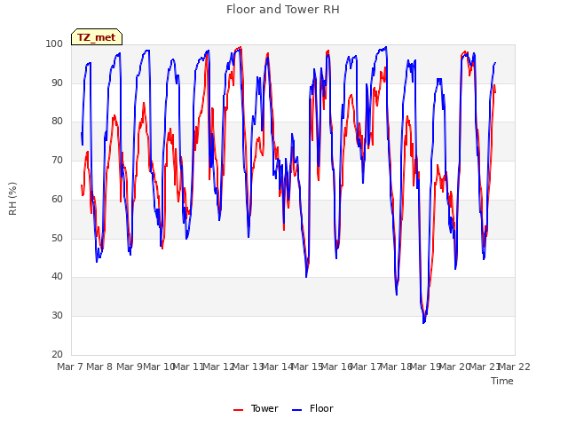 plot of Floor and Tower RH