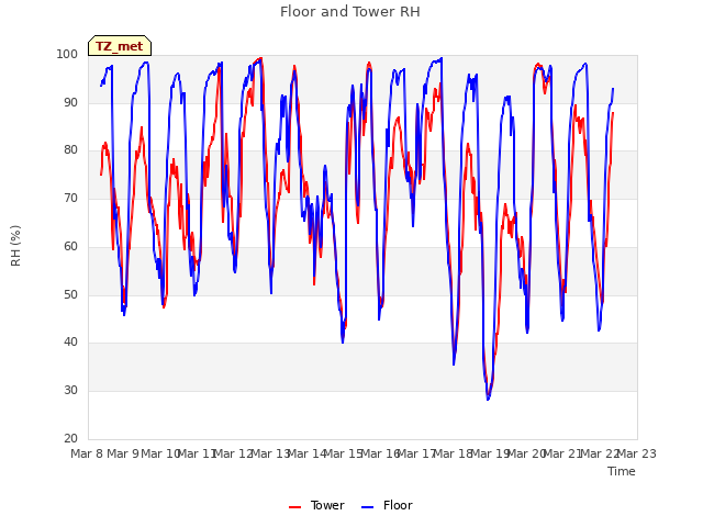 plot of Floor and Tower RH