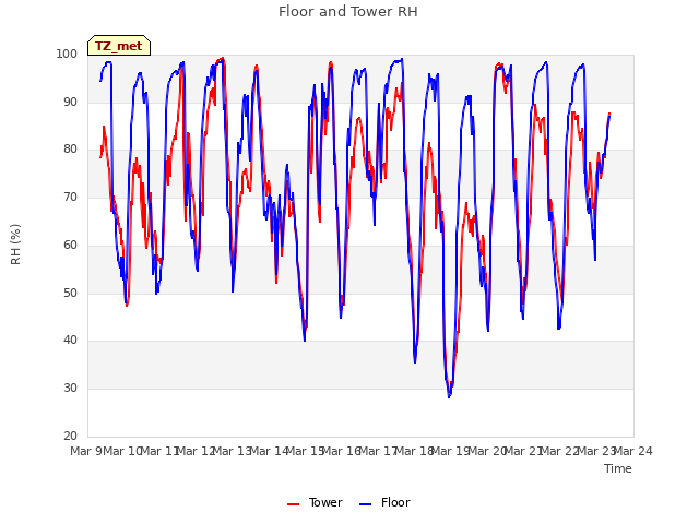 plot of Floor and Tower RH