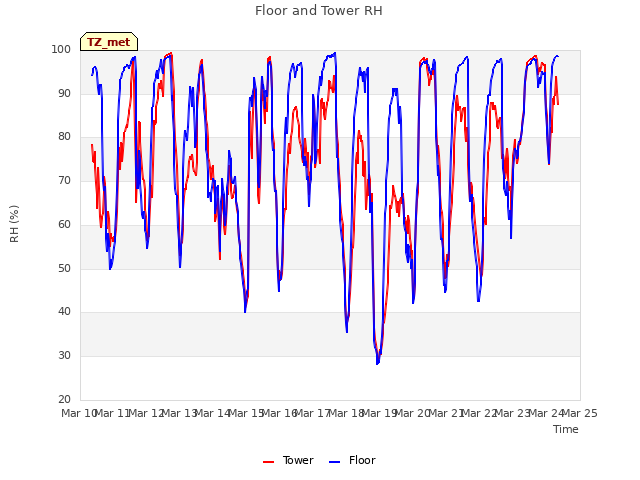 plot of Floor and Tower RH