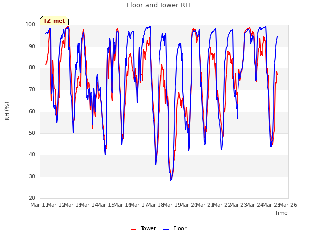 plot of Floor and Tower RH