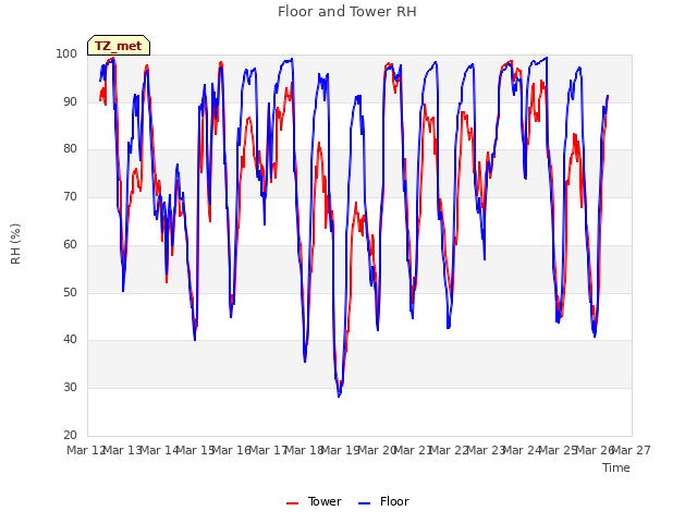 plot of Floor and Tower RH