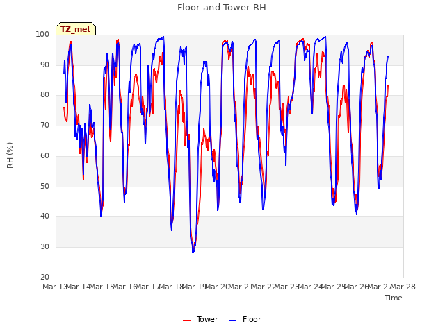 plot of Floor and Tower RH