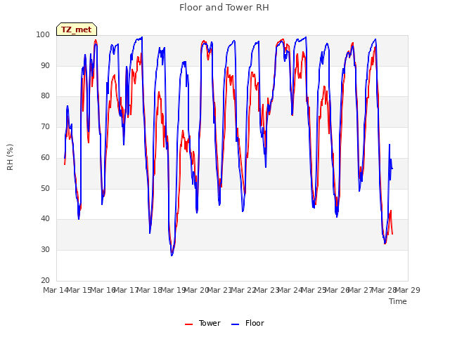 plot of Floor and Tower RH