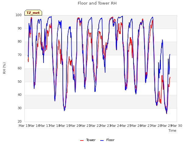 plot of Floor and Tower RH