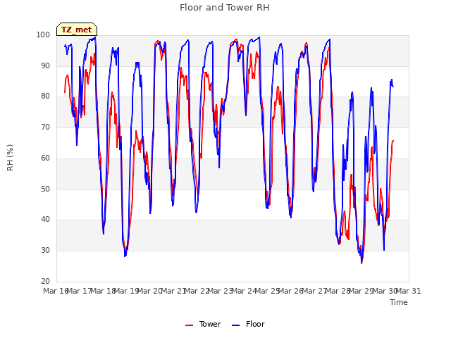 plot of Floor and Tower RH